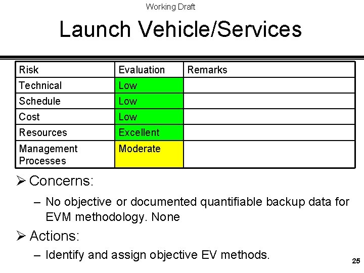 Working Draft Launch Vehicle/Services Risk Evaluation Technical Low Schedule Low Cost Low Resources Excellent