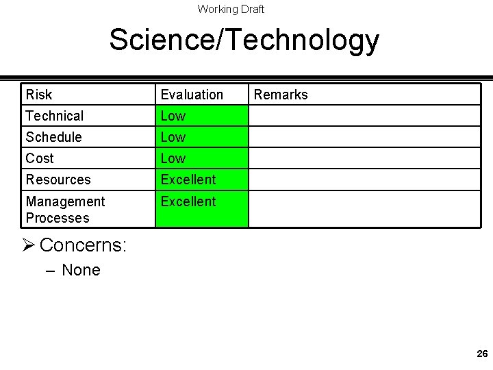 Working Draft Science/Technology Risk Evaluation Technical Low Schedule Low Cost Low Resources Excellent Management