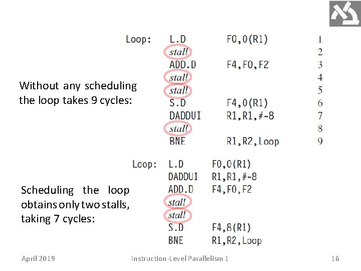 Without any scheduling the loop takes 9 cycles: Scheduling the loop obtains only two