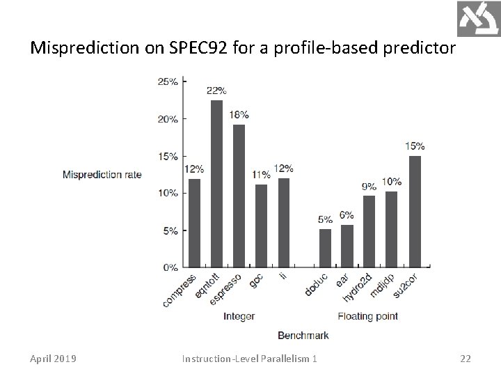 Misprediction on SPEC 92 for a profile-based predictor April 2019 Instruction-Level Parallelism 1 22