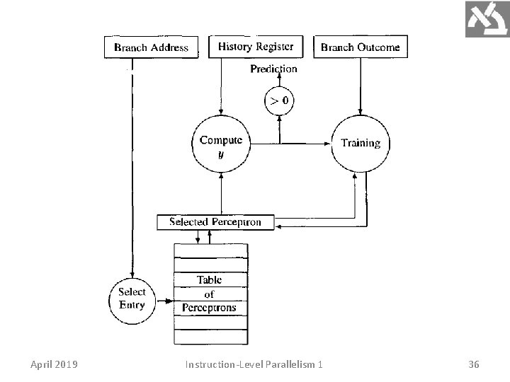 April 2019 Instruction-Level Parallelism 1 36 