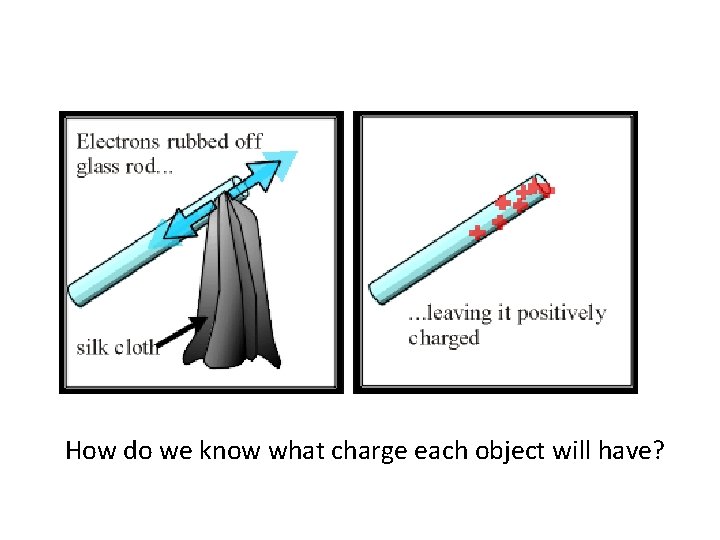 How do we know what charge each object will have? 
