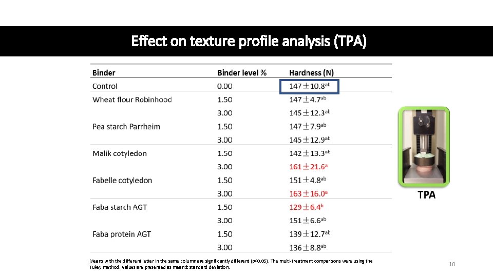 Effect on texture profile analysis (TPA) Means with the different letter in the same