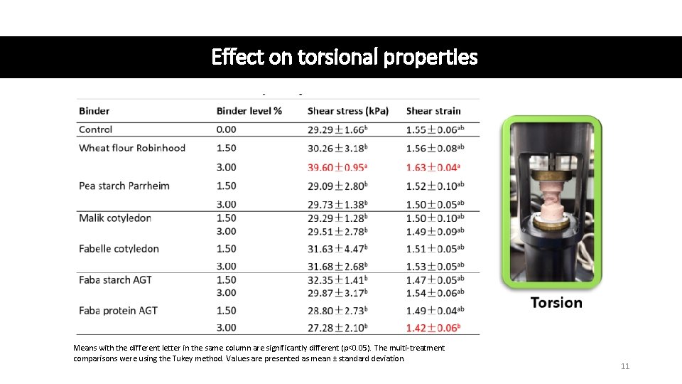 Effect on torsional properties Means with the different letter in the same column are