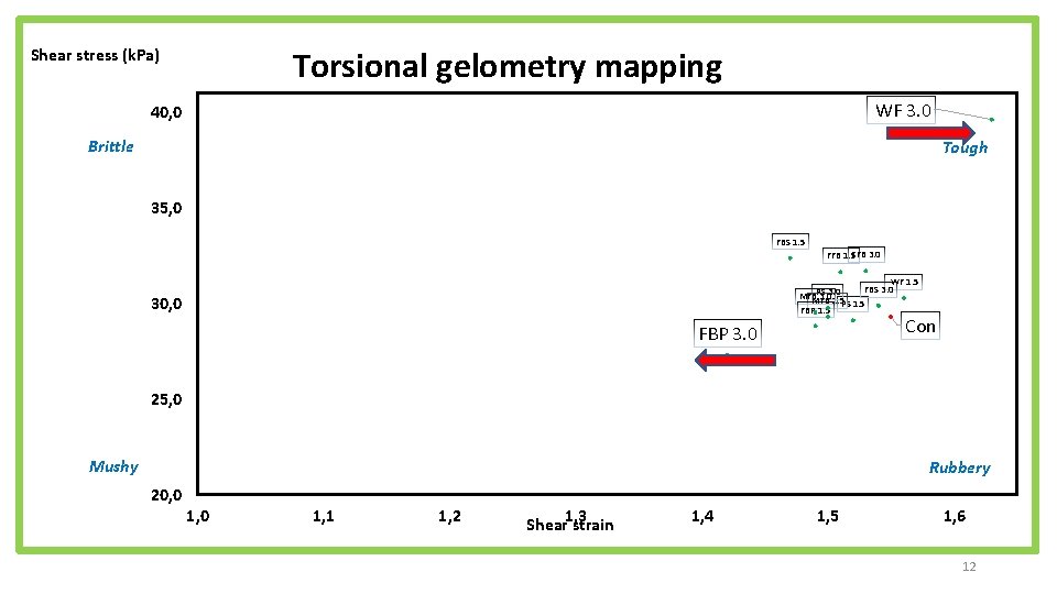 Torsional gelometry mapping Shear stress (k. Pa) WF 3. 0 40, 0 Brittle Tough