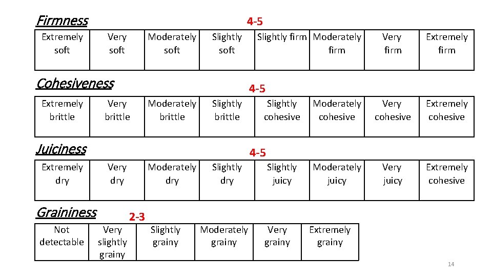Firmness Extremely soft 4 -5 Very soft Moderately soft Slightly soft Cohesiveness Extremely brittle