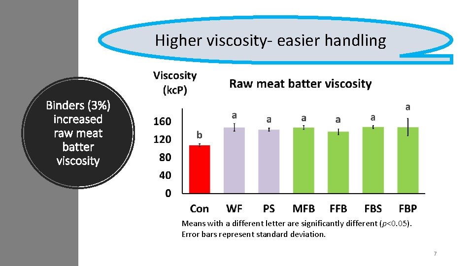 Higher viscosity- easier handling Binders (3%) increased raw meat batter viscosity Means with a