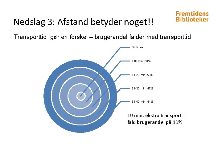 Nedslag 3: Afstand betyder noget!! Transporttid gør en forskel – brugerandel falder med transporttid