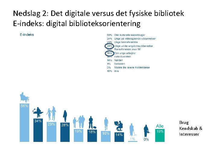 Nedslag 2: Det digitale versus det fysiske bibliotek E-indeks: digital biblioteksorientering Brug Kendskab &