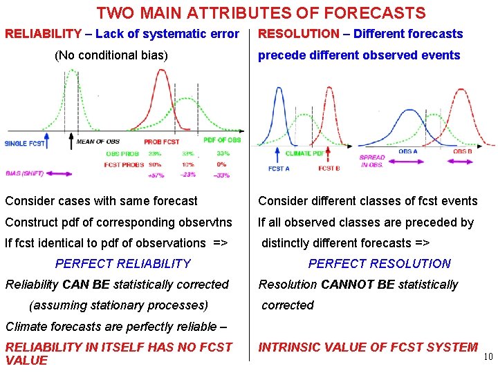 TWO MAIN ATTRIBUTES OF FORECASTS RELIABILITY – Lack of systematic error (No conditional bias)