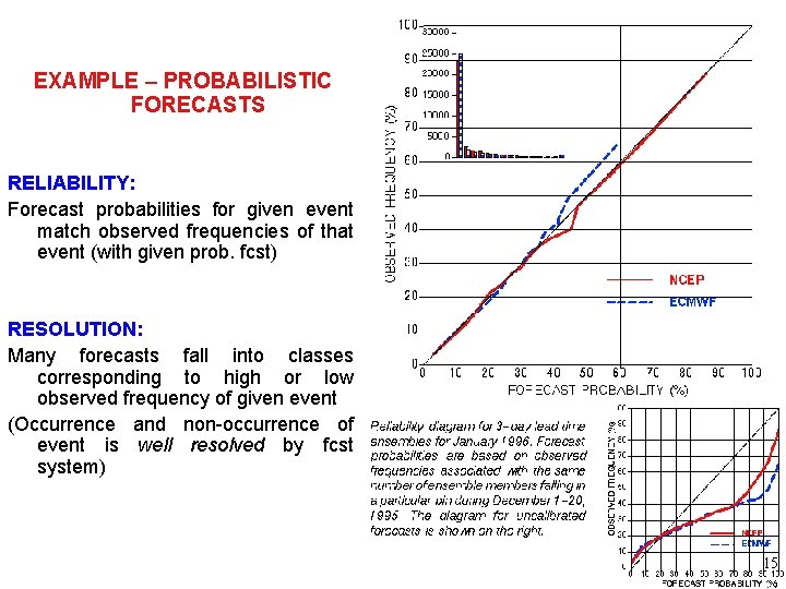 EXAMPLE – PROBABILISTIC FORECASTS RELIABILITY: Forecast probabilities for given event match observed frequencies of