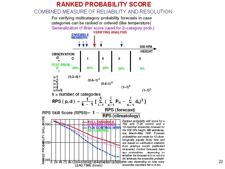 RANKED PROBABILITY SCORE COMBINED MEASURE OF RELIABILITY AND RESOLUTION 20 