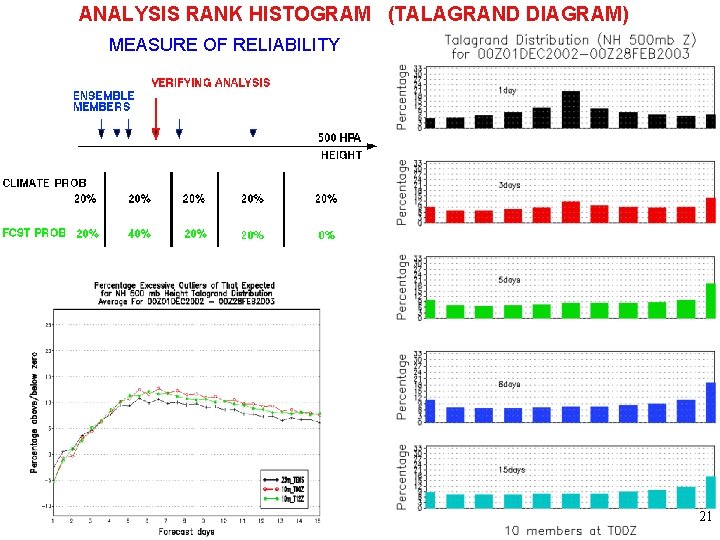 ANALYSIS RANK HISTOGRAM (TALAGRAND DIAGRAM) MEASURE OF RELIABILITY 21 