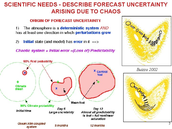 SCIENTIFIC NEEDS - DESCRIBE FORECAST UNCERTAINTY ARISING DUE TO CHAOS Buizza 2002 3 