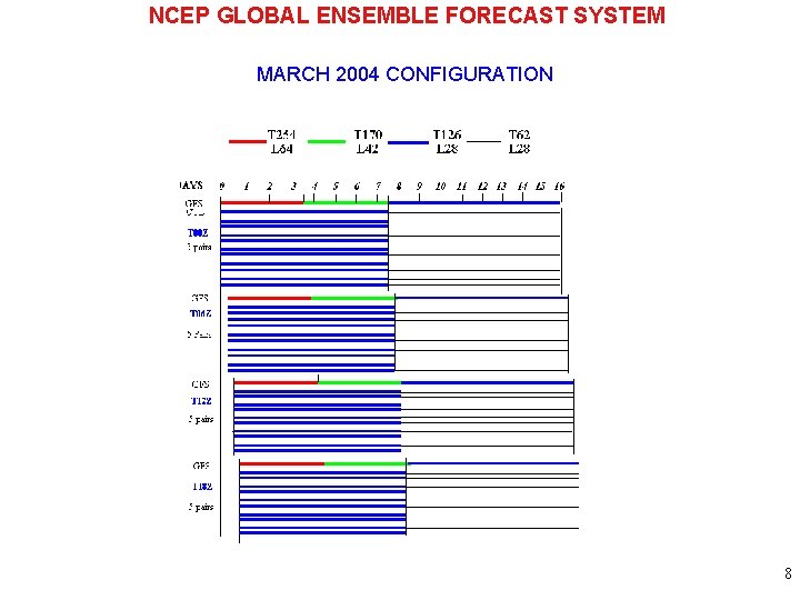 NCEP GLOBAL ENSEMBLE FORECAST SYSTEM MARCH 2004 CONFIGURATION 8 