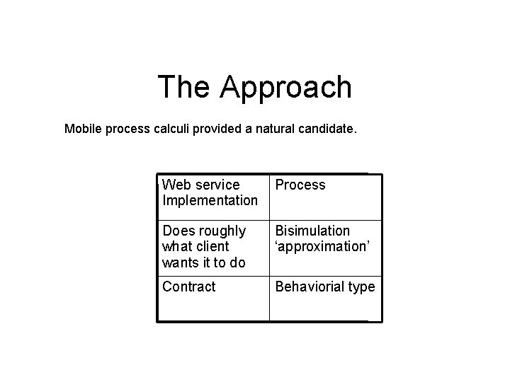 The Approach Mobile process calculi provided a natural candidate. Web service Implementation Process Does