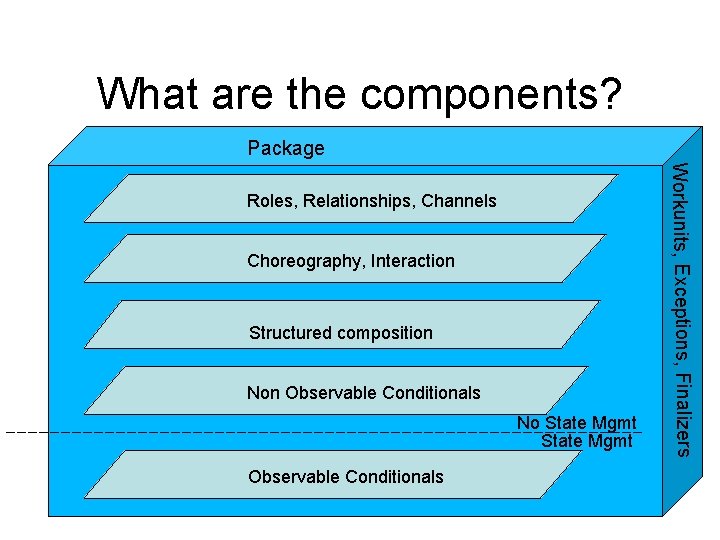 What are the components? Package Choreography, Interaction Structured composition Non Observable Conditionals No State