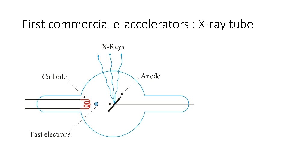First commercial e-accelerators : X-ray tube 