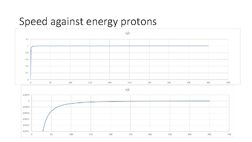 Speed against energy protons 