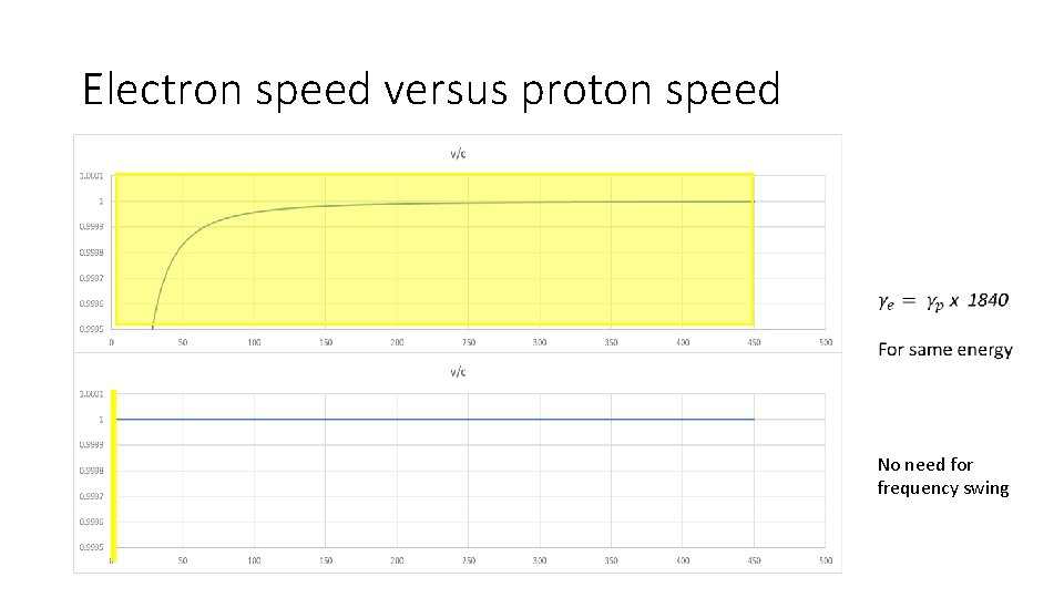 Electron speed versus proton speed No need for frequency swing 