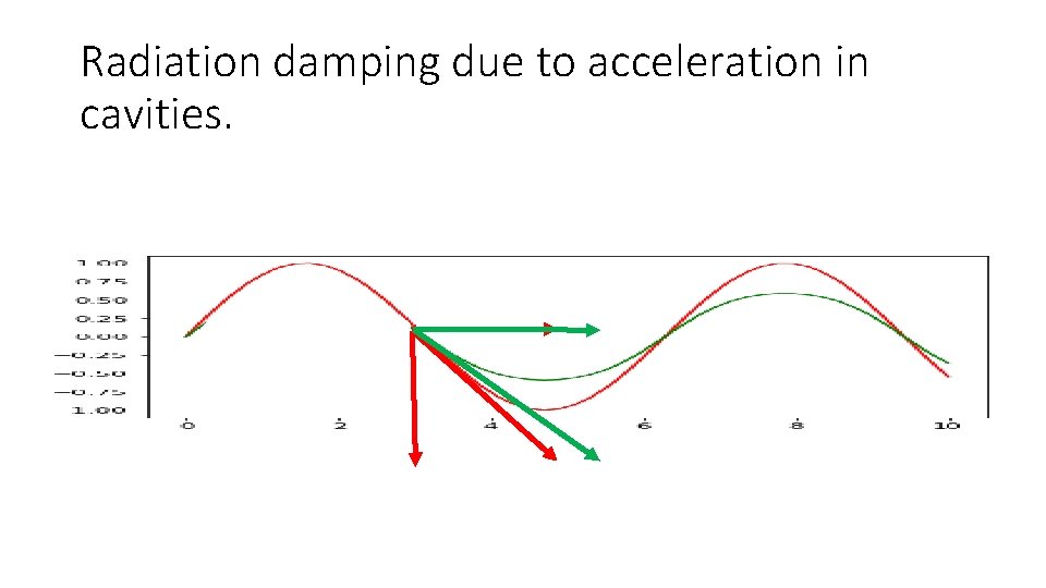 Radiation damping due to acceleration in cavities. 