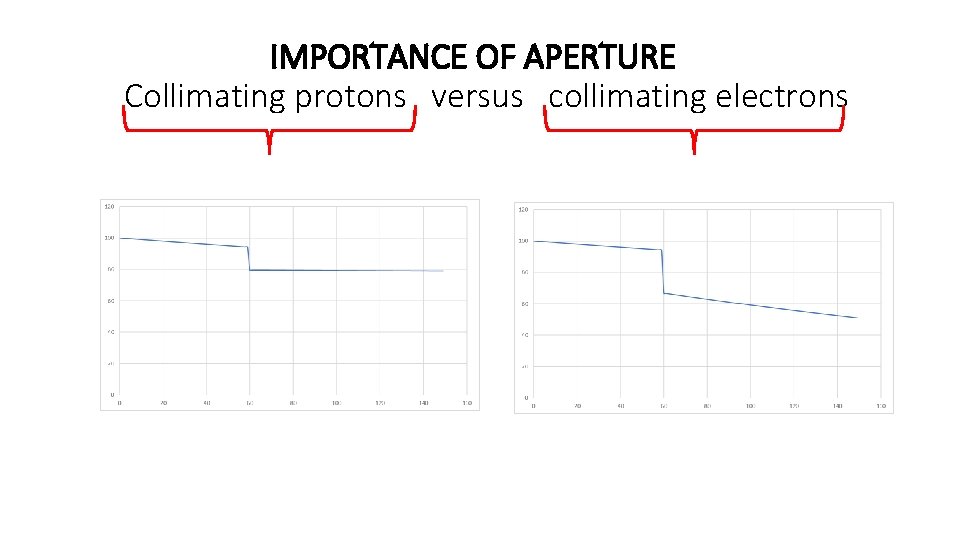 IMPORTANCE OF APERTURE Collimating protons versus collimating electrons 
