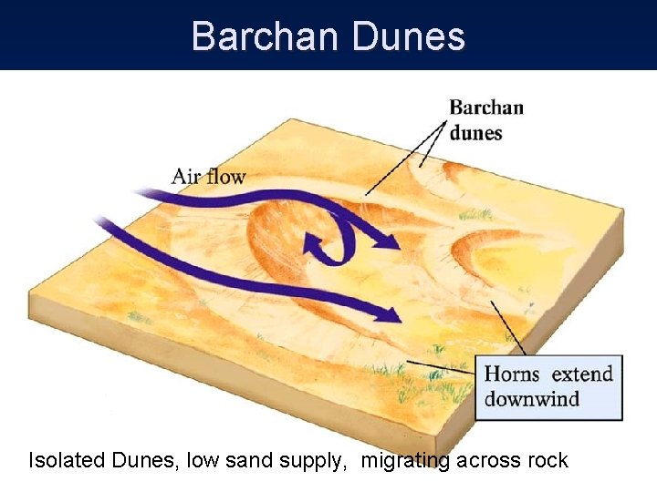 Barchan Dunes Isolated Dunes, low sand supply, migrating across rock 