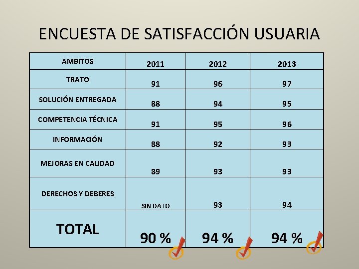 ENCUESTA DE SATISFACCIÓN USUARIA AMBITOS 2011 2012 2013 TRATO 91 96 97 SOLUCIÓN ENTREGADA