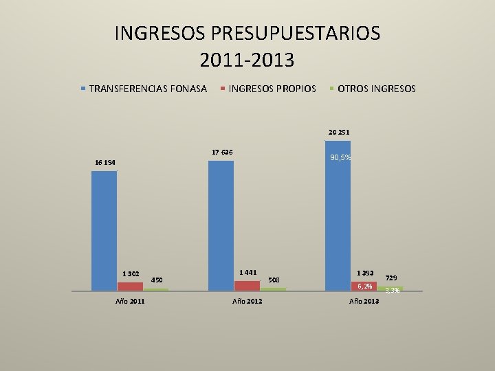 INGRESOS PRESUPUESTARIOS 2011 -2013 TRANSFERENCIAS FONASA INGRESOS PROPIOS OTROS INGRESOS 20 251 17 636