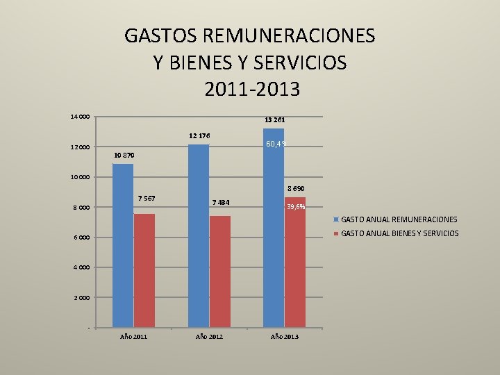 GASTOS REMUNERACIONES Y BIENES Y SERVICIOS 2011 -2013 14 000 13 261 12 176