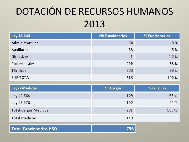 DOTACIÓN DE RECURSOS HUMANOS 2013 Ley 18. 834 Nº Funcionarios % Funcionarios Administrativos 58