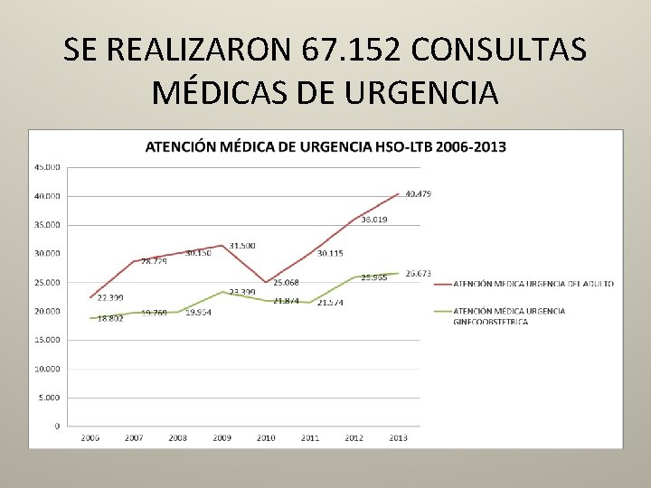 SE REALIZARON 67. 152 CONSULTAS MÉDICAS DE URGENCIA 