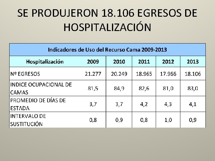 SE PRODUJERON 18. 106 EGRESOS DE HOSPITALIZACIÓN 