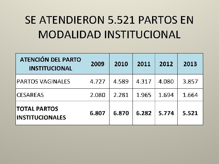 SE ATENDIERON 5. 521 PARTOS EN MODALIDAD INSTITUCIONAL 