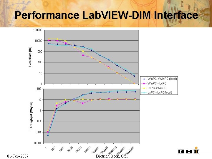 Performance Lab. VIEW-DIM Interface 01 -Feb-2007 Dietrich Beck, GSI Performance Lab. VIEW-DIM Interface 01 -Feb-2007 Dietrich Beck, GSI