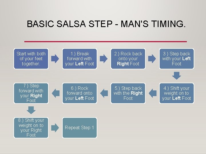 BASIC SALSA STEP - MAN'S TIMING. Start with both of your feet together. 1.