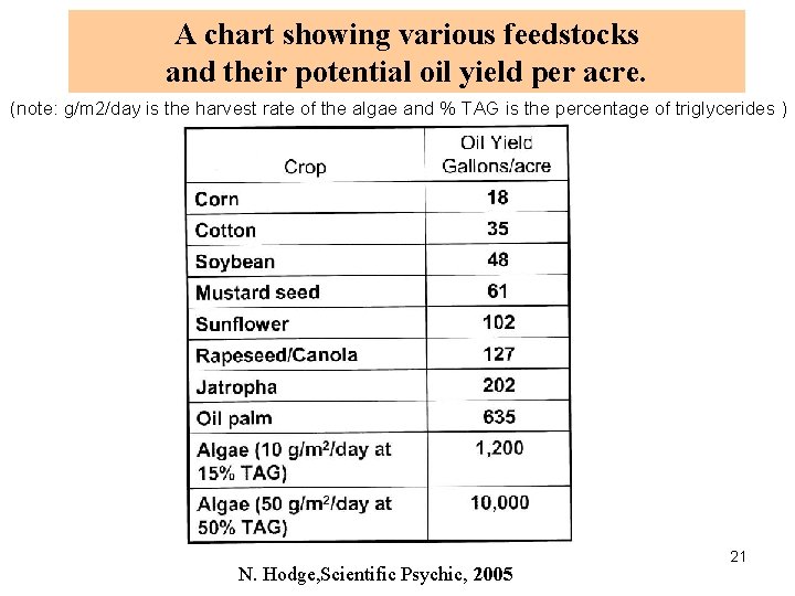 A chart showing various feedstocks and their potential oil yield per acre. (note: g/m