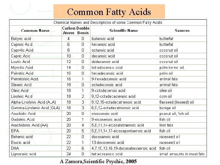 Common Fatty Acids 22 A Zamora, Scientific Psychic, 2005 