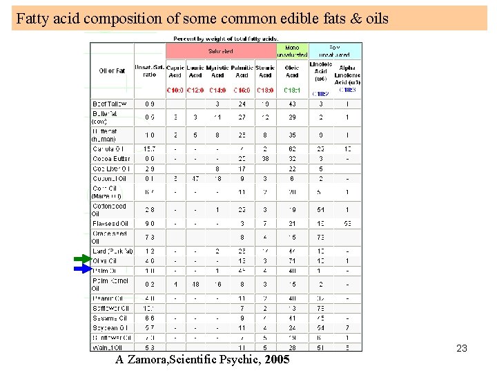 Fatty acid composition of some common edible fats & oils A Zamora, Scientific Psychic,