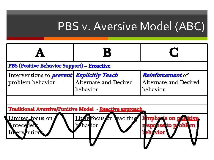 PBS v. Aversive Model (ABC) A B C PBS (Positive Behavior Support) – Proactive