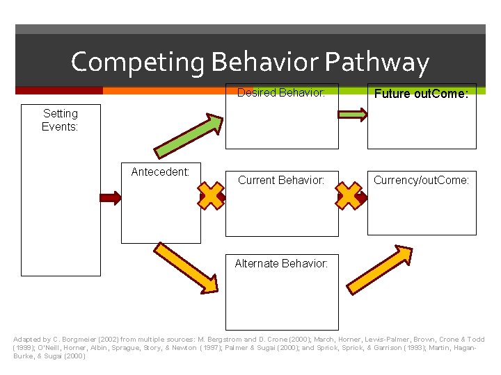 Competing Behavior Pathway Desired Behavior: Future out. Come: Current Behavior: Currency/out. Come: Setting Events: