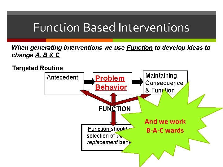 Function Based Interventions When generating interventions we use Function to develop ideas to change