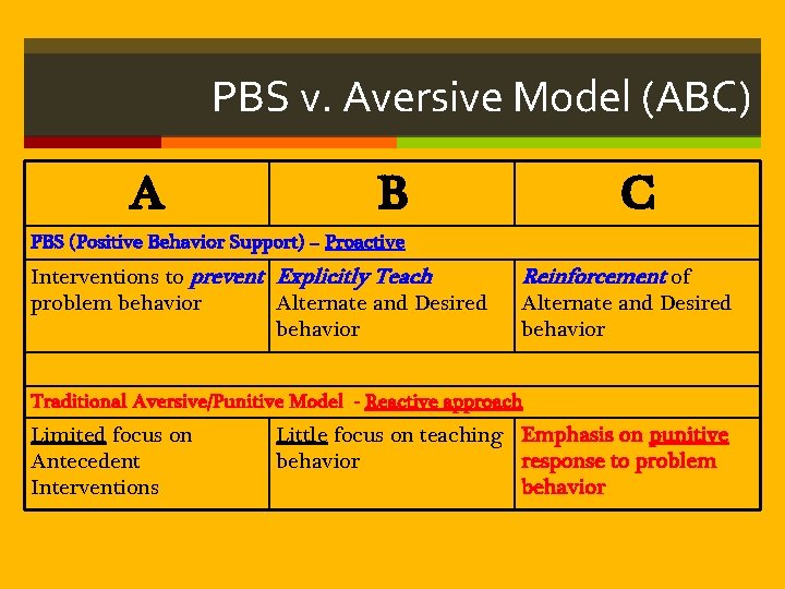 PBS v. Aversive Model (ABC) A B C PBS (Positive Behavior Support) – Proactive