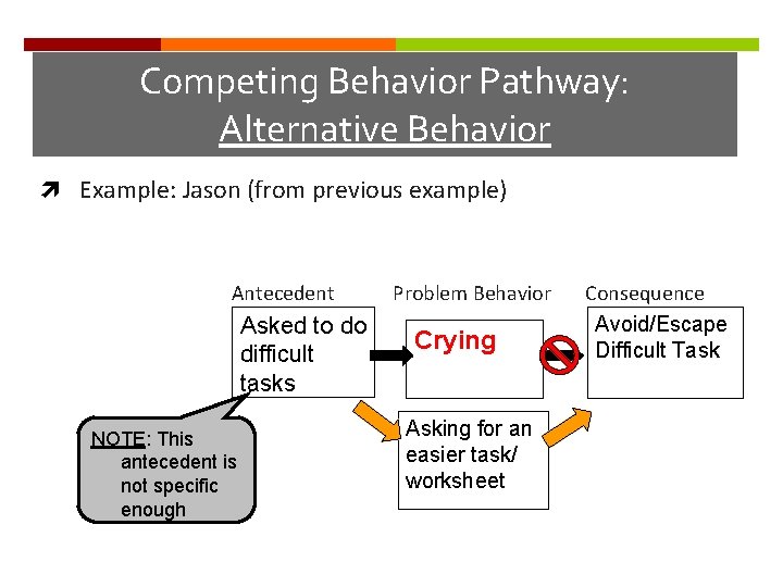 Competing Behavior Pathway: Alternative Behavior Example: Jason (from previous example) Antecedent Asked to do
