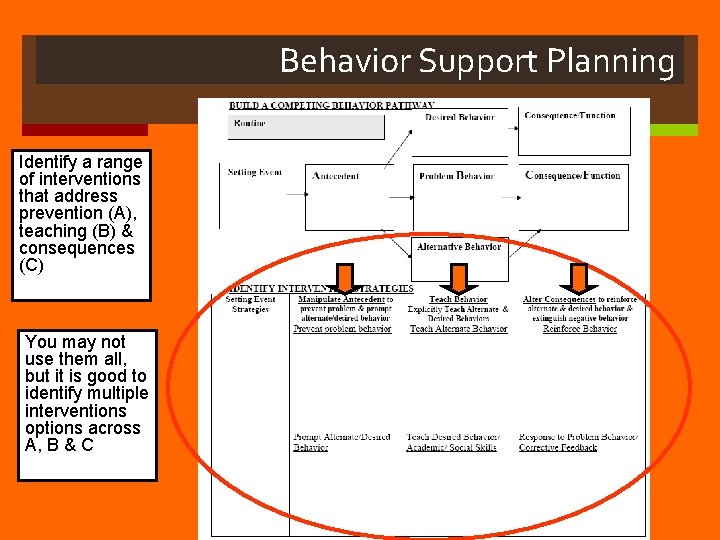 Behavior Support Planning Identify a range of interventions that address prevention (A), teaching (B)