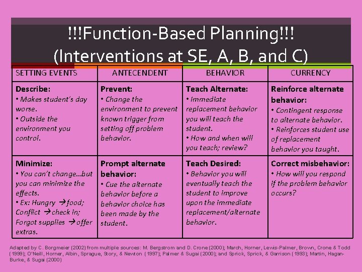 !!!Function-Based Planning!!! (Interventions at SE, A, B, and C) SETTING EVENTS Describe: • Makes