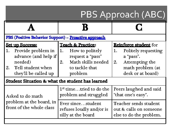 A PBS Approach (ABC) B C PBS (Positive Behavior Support) – Proactive approach Set