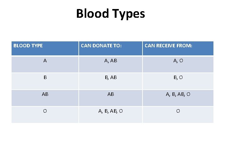 Blood Types BLOOD TYPE CAN DONATE TO: CAN RECEIVE FROM: A A, AB A, Blood Types BLOOD TYPE CAN DONATE TO: CAN RECEIVE FROM: A A, AB A,