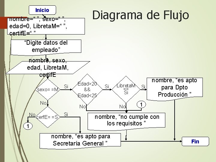 Inicio Diagrama de Flujo nombre=“ ”, sexo=“ ”, edad=0, Libreta. M=“ ”, certif. E=“