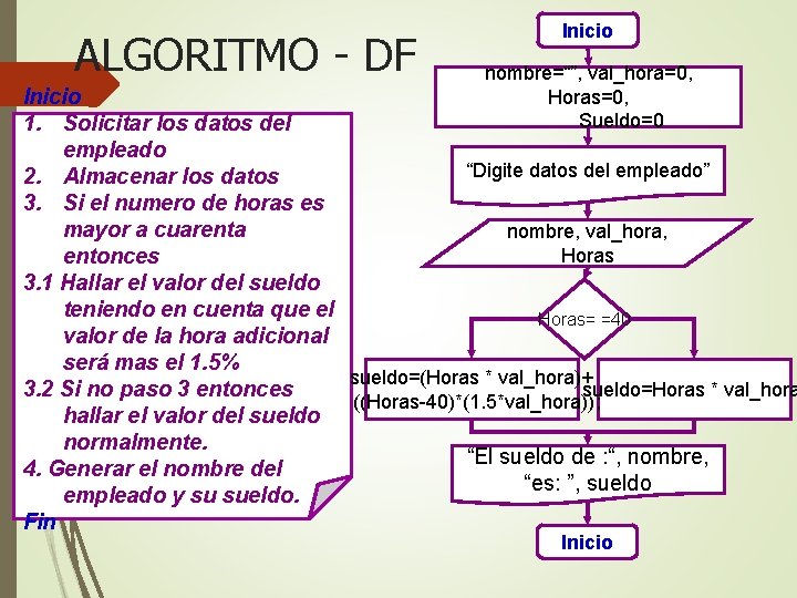 ALGORITMO - DF Inicio nombre=“”, val_hora=0, Horas=0, Sueldo=0 Inicio 1. Solicitar los datos del